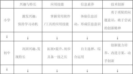 2011版本義務(wù)教育階段信息技術(shù)課程標準